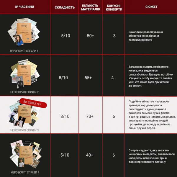 Настольная игра "Нераскрытые дела №3" 0036MG, более 50 документов следствия(0036MG)