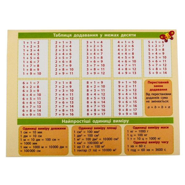 Картонка-підказка Математика 1-2 клас 66442 (66442)